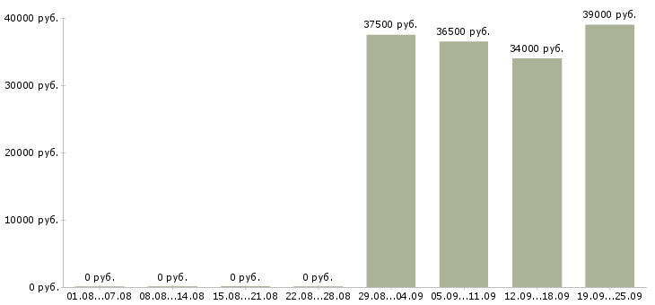 Вакансии управляющий по отделу продаж в Пскове - Медиана зарплат управляющий по отделу продаж в Пскове за 2 месяца