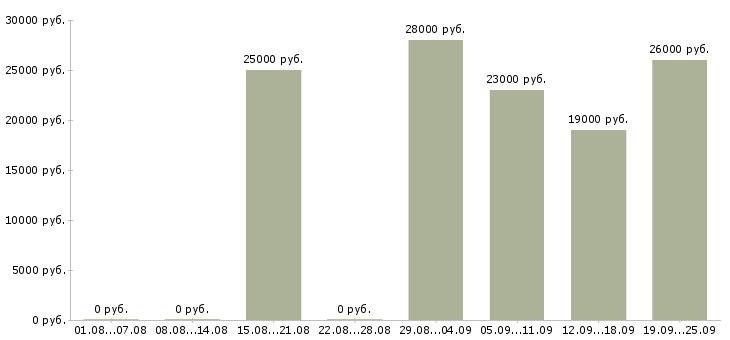 Вакансии юрист компании в Перми - Медиана зарплат юрист компании в Перми за 2 месяца