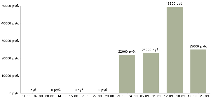 Вакансии юрист компании в Ставрополе - Медиана зарплат юрист компании в Ставрополе за 2 месяца