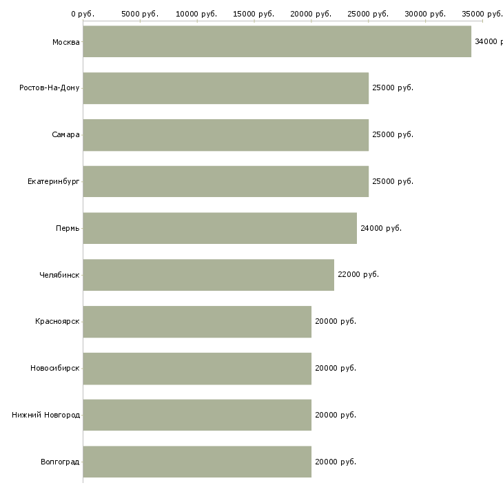 Поиск работы дополнительная работа-Медиана зарплаты для вакансии «дополнительная работа» в других городах