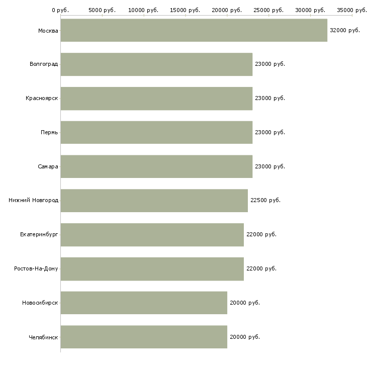 Поиск работы кассиры-Медиана зарплаты для вакансии «кассиры» в других городах
