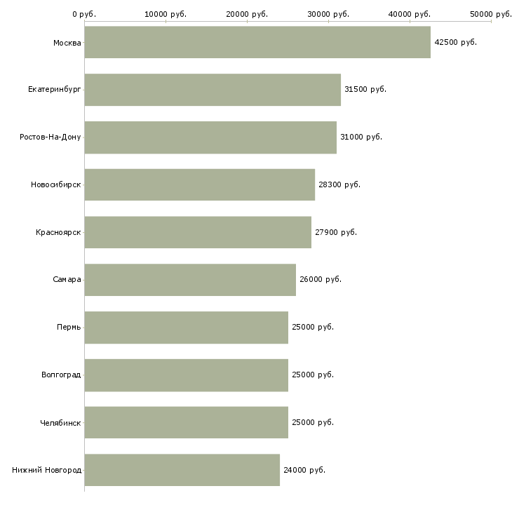 Поиск работы сотрудник с обязанностями менеджера-Медиана зарплаты для вакансии «сотрудник с обязанностями менеджера» в других городах