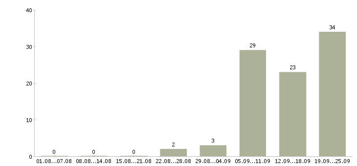 Работа оператор по работе с клиентами Карелия - Число вакансий Карелия по специальности оператор по работе с клиентами за 2 месяца