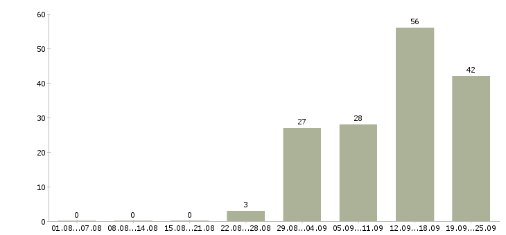 Работа менеджер на холодные звонки Нижний новгород - Число вакансий Нижний новгород по специальности менеджер на холодные звонки за 2 месяца