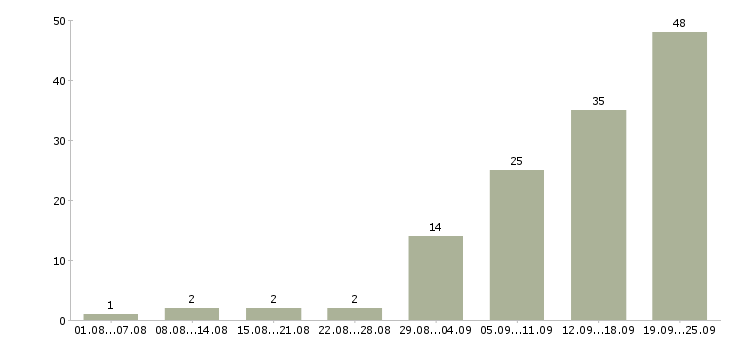 Работа менеджер по заявкам Нижний новгород - Число вакансий Нижний новгород по специальности менеджер по заявкам за 2 месяца