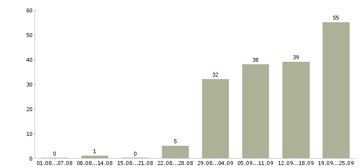 Работа расширение клиентской базы Ростов-на-дону - Число вакансий Ростов-на-дону по специальности расширение клиентской базы за 2 месяца