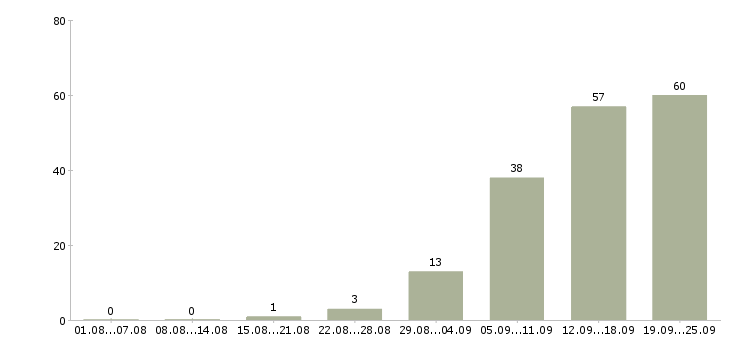 Работа ведущий разработчик по Санкт-петербург - Число вакансий Санкт-петербург по специальности ведущий разработчик по за 2 месяца