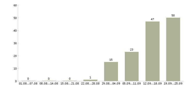 Работа менеджер по технической поддержке Санкт-петербург - Число вакансий Санкт-петербург по специальности менеджер по технической поддержке за 2 месяца