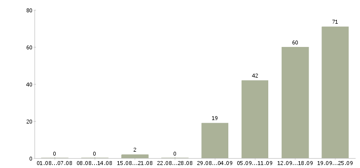 Работа разнорабочие на склад Санкт-петербург - Число вакансий Санкт-петербург по специальности разнорабочие на склад за 2 месяца