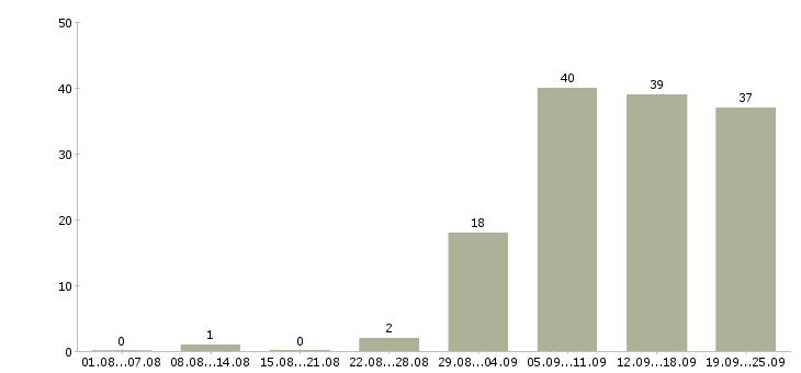 Работа сотрудник с образованием бухгалтера Санкт-петербург - Число вакансий Санкт-петербург по специальности сотрудник с образованием бухгалтера за 2 месяца