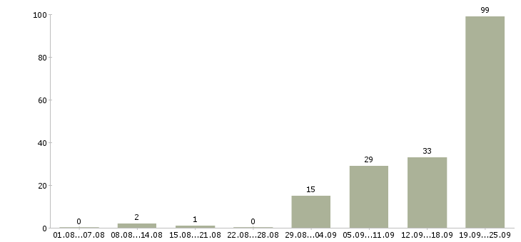 Работа менеджер по работе с поставщиками Татарстан - Число вакансий Татарстан по специальности менеджер по работе с поставщиками за 2 месяца