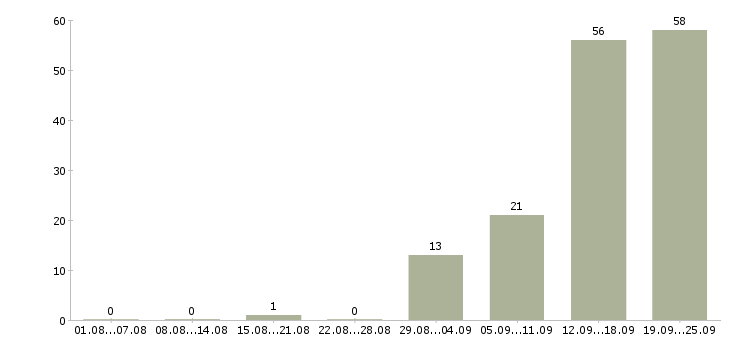 Работа ответственный сотрудник в офис Татарстан - Число вакансий Татарстан по специальности ответственный сотрудник в офис за 2 месяца