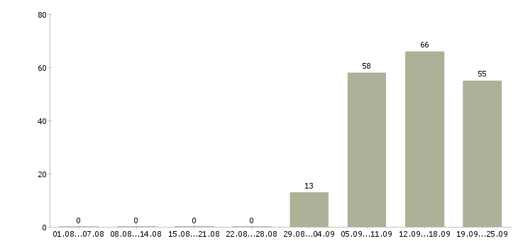 Работа ответственный секретарь Якутия - Число вакансий Якутия по специальности ответственный секретарь за 2 месяца