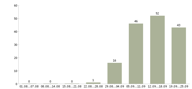Работа администратор в офис продаж в Ангарске - Число вакансий в Ангарске по специальности администратор в офис продаж за 2 месяца