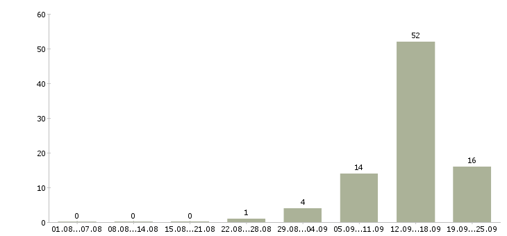 Работа по договору на дому в Архангельске - Число вакансий в Архангельске по специальности по договору на дому за 2 месяца
