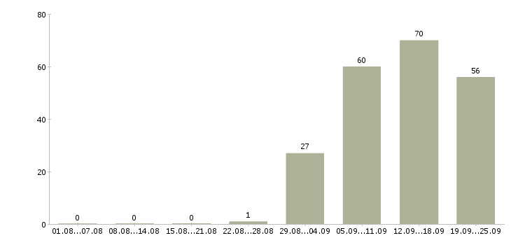 Работа директор по продажам продажи в Астрахани - Число вакансий в Астрахани по специальности директор по продажам продажи за 2 месяца