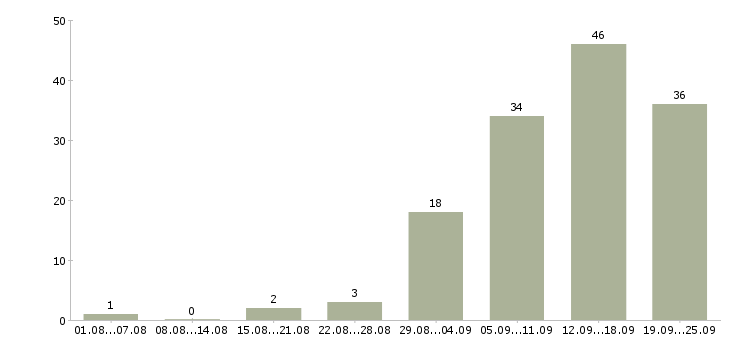 Работа для вас бесплатно в Астрахани - Число вакансий в Астрахани по специальности для вас бесплатно за 2 месяца