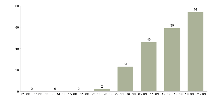 Работа домашний персонал в Белгороде - Число вакансий в Белгороде по специальности домашний персонал за 2 месяца