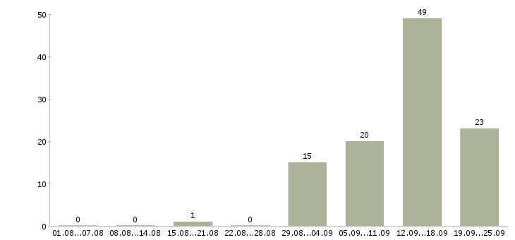 Работа комплектовщики склада в Волгограде - Число вакансий в Волгограде по специальности комплектовщики склада за 2 месяца
