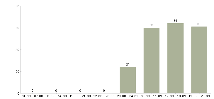 Работа управляющий в офис в Волгограде - Число вакансий в Волгограде по специальности управляющий в офис за 2 месяца
