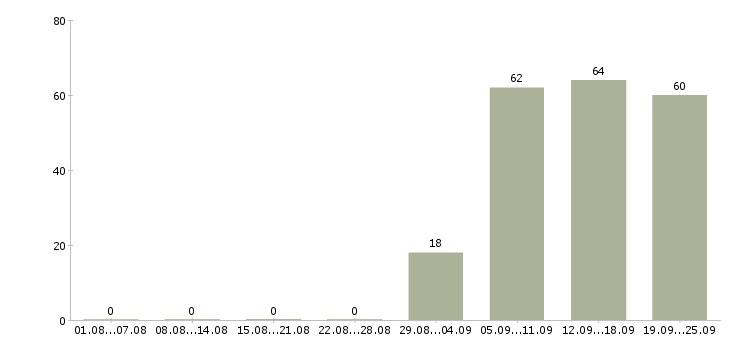 Работа юрист компании в Дзержинске - Число вакансий в Дзержинске по специальности юрист компании за 2 месяца