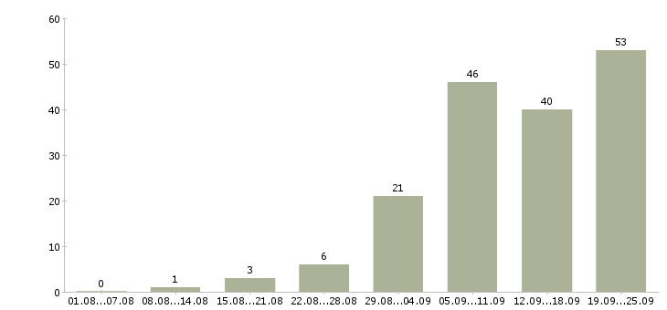 Работа водитель категории в в Екатеринбурге - Число вакансий в Екатеринбурге по специальности водитель категории в за 2 месяца