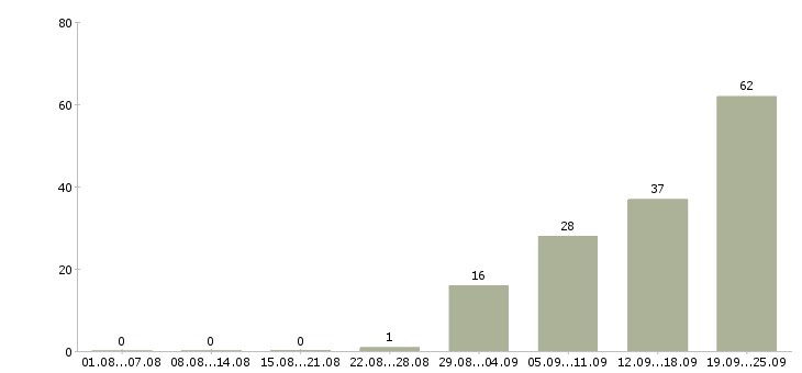 Работа рабочий в производство в Ижевске - Число вакансий в Ижевске по специальности рабочий в производство за 2 месяца