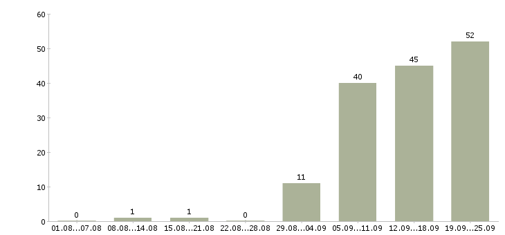 Работа менеджер на автомобиле в Иркутске - Число вакансий в Иркутске по специальности менеджер на автомобиле за 2 месяца