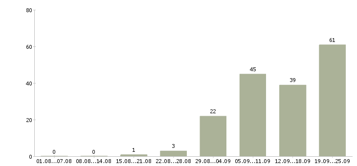 Работа продажа оборудования в Иркутске - Число вакансий в Иркутске по специальности продажа оборудования за 2 месяца