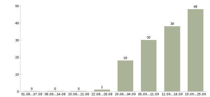 Работа специалист по продукту в Иркутске - Число вакансий в Иркутске по специальности специалист по продукту за 2 месяца