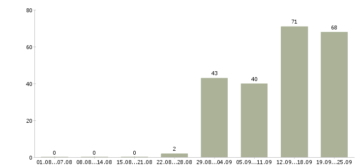 Работа для каждого в Кемерово - Число вакансий в Кемерово по специальности для каждого за 2 месяца