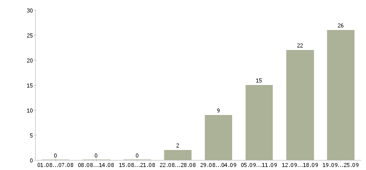 Работа оператор с обучением в Кирове - Число вакансий в Кирове по специальности оператор с обучением за 2 месяца