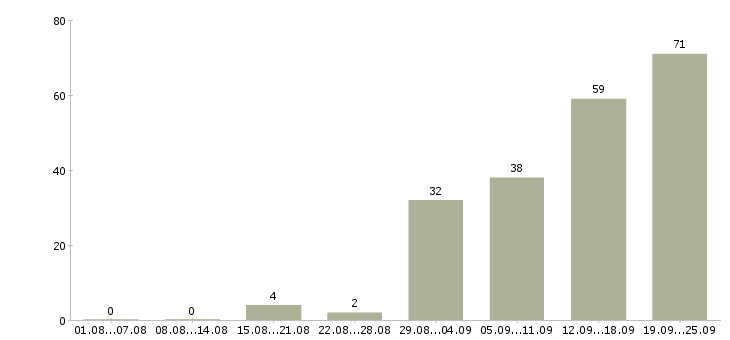 Работа сотрудник на пк в Кирове - Число вакансий в Кирове по специальности сотрудник на пк за 2 месяца