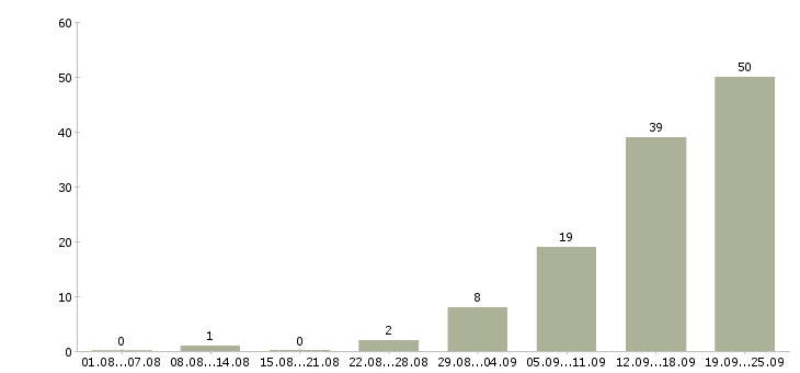 Работа специалисты по работе с клиентами в Кирове - Число вакансий в Кирове по специальности специалисты по работе с клиентами за 2 месяца