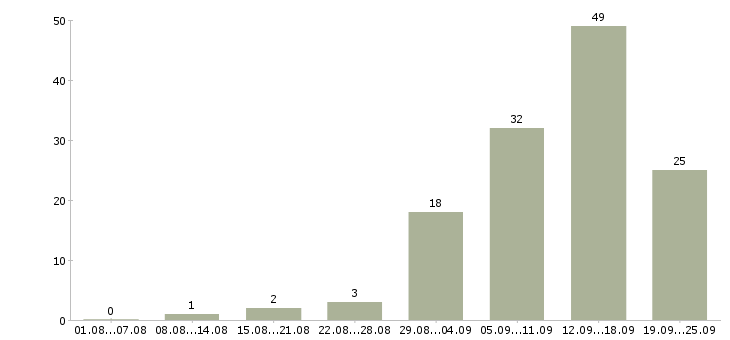 Работа требуются интернет менеджеры в Краснодаре - Число вакансий в Краснодаре по специальности требуются интернет менеджеры за 2 месяца