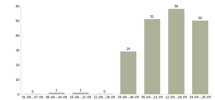 Работа кассир продавец в Красноярске - Число вакансий в Красноярске по специальности кассир продавец за 2 месяца