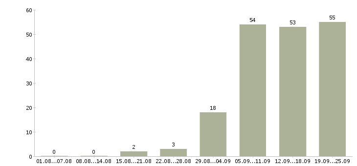 Работа менеджер по работе в сети в Красноярске - Число вакансий в Красноярске по специальности менеджер по работе в сети за 2 месяца