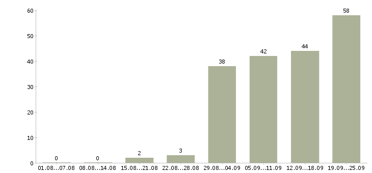 Работа производитель работ в Красноярске - Число вакансий в Красноярске по специальности производитель работ за 2 месяца