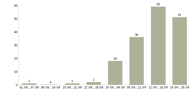 Работа дополнительная работа в Кургане - Число вакансий в Кургане по специальности дополнительная работа за 2 месяца