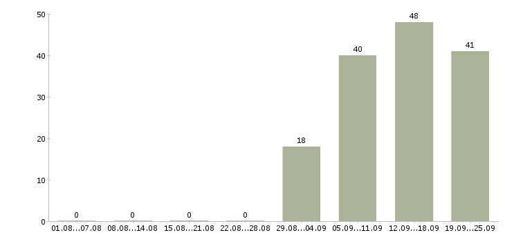 Работа менеджер консультант оператор пк в Кургане - Число вакансий в Кургане по специальности менеджер консультант оператор пк за 2 месяца