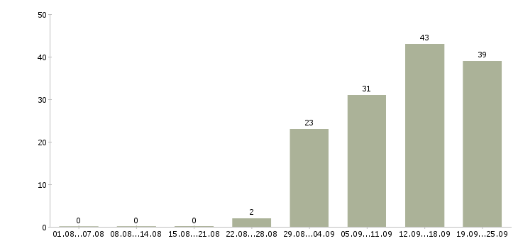 Работа с официальным трудоустройством в Курске - Число вакансий в Курске по специальности с официальным трудоустройством за 2 месяца