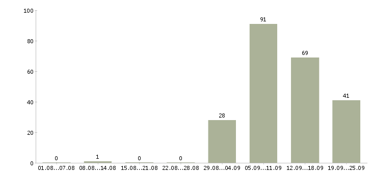 Работа домашний персонал в Липецке - Число вакансий в Липецке по специальности домашний персонал за 2 месяца