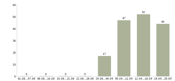 Работа оператор в отдел продаж в Магнитогорске - Число вакансий в Магнитогорске по специальности оператор в отдел продаж за 2 месяца