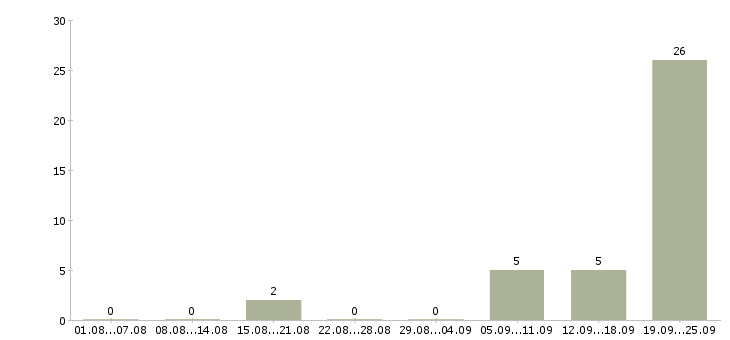 Работа консультант контактного центра в Москве - Число вакансий в Москве по специальности консультант контактного центра за 2 месяца