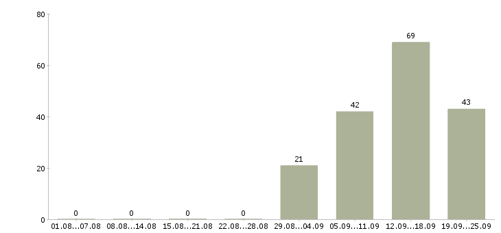 Работа менеджер по персоналу гибкий график в Москве - Число вакансий в Москве по специальности менеджер по персоналу гибкий график за 2 месяца
