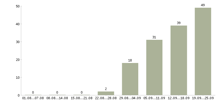 Работа специалист отдела обеспечения качества в Москве - Число вакансий в Москве по специальности специалист отдела обеспечения качества за 2 месяца