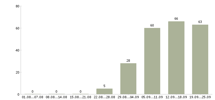 Работа руководитель продаж в Новороссийске - Число вакансий в Новороссийске по специальности руководитель продаж за 2 месяца