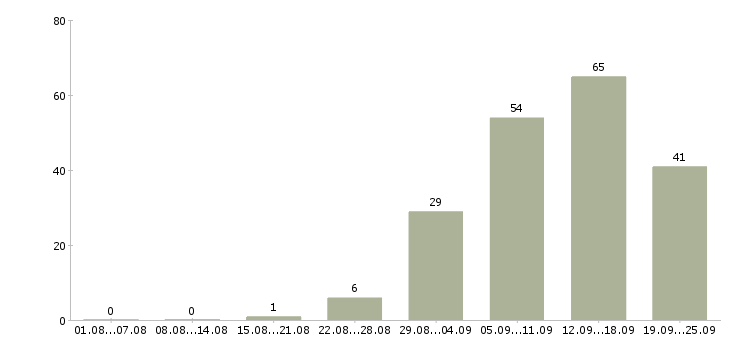 Работа на сайте в Оренбурге - Число вакансий в Оренбурге по специальности на сайте за 2 месяца