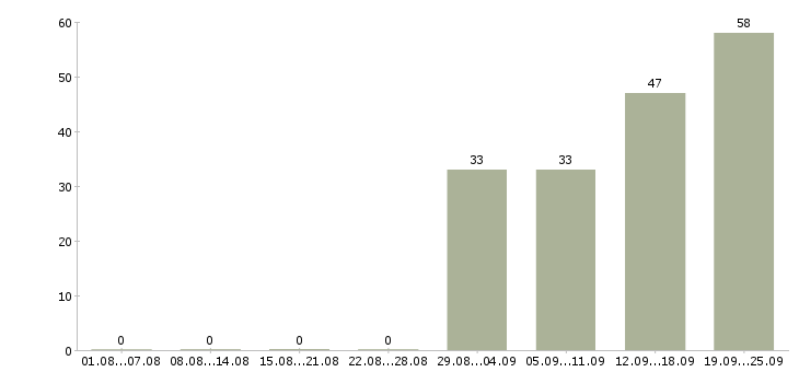 Работа с документами в Пензе - Число вакансий в Пензе по специальности с документами за 2 месяца