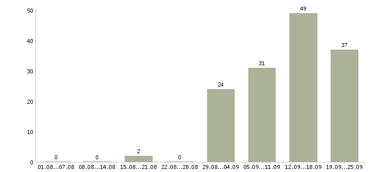 Работа приглашаем сотрудников в Перми - Число вакансий в Перми по специальности приглашаем сотрудников за 2 месяца